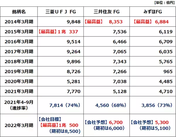「利回り4.3～5.4％！3メガ銀行、好決算発表でも株価がさえないのはなぜ？」の画像