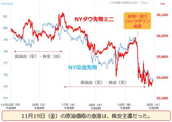 金（ゴールド）はドル高でも上昇！原油は急落！欧州のコロナ拡大が主材料