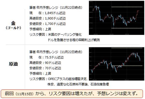 金（ゴールド）はドル高でも上昇！原油は急落！欧州のコロナ拡大が主材料