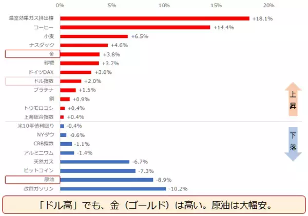 「金（ゴールド）はドル高でも上昇！原油は急落！欧州のコロナ拡大が主材料」の画像