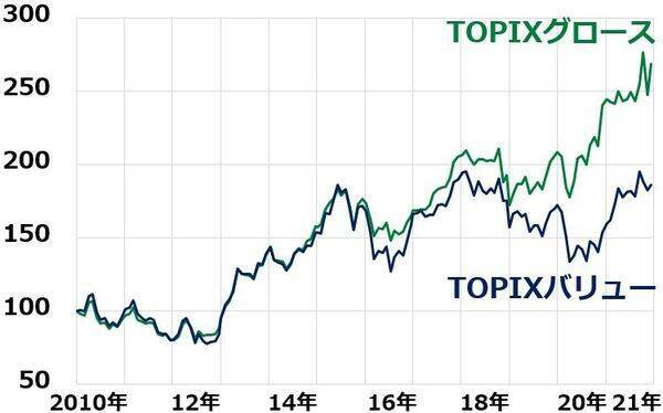 日本株に投資するなら「グロース」「バリュー」どちらが良い？