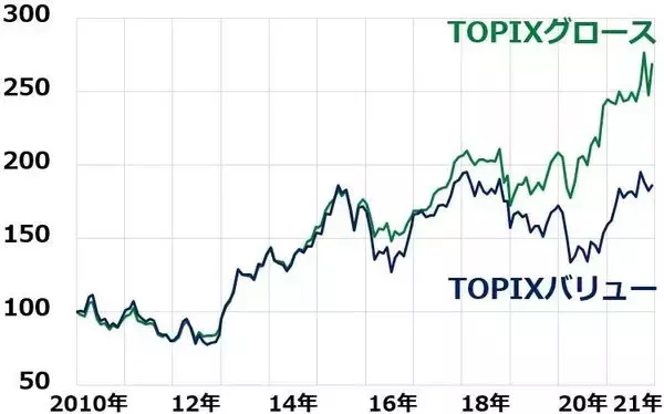 「日本株に投資するなら「グロース」「バリュー」どちらが良い？」の画像