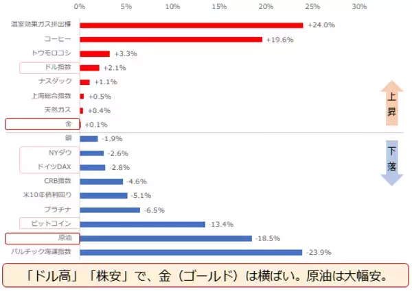 「原油暴落、金（ゴールド）は上昇。変異株拡大を抑える手立てとは？」の画像