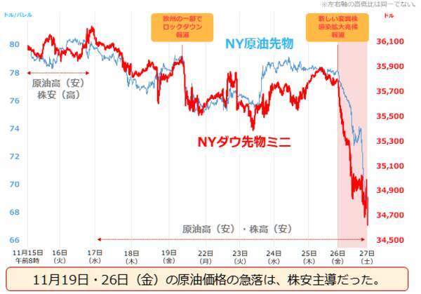原油暴落、金（ゴールド）は上昇。変異株拡大を抑える手立てとは？