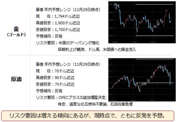 原油暴落、金（ゴールド）は上昇。変異株拡大を抑える手立てとは？