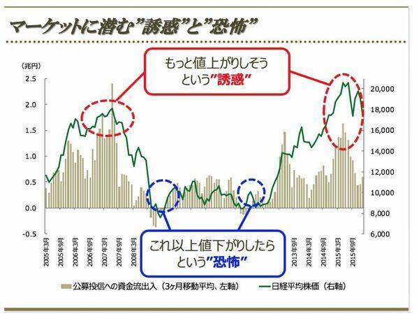 ＜22＞なぜ人は、長期投資ができないのか