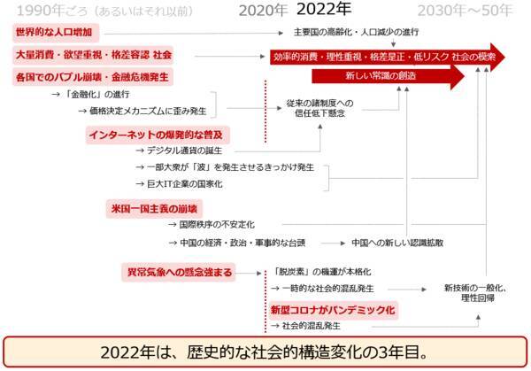 金（ゴールド）・原油の、2022年の相場予想の前提