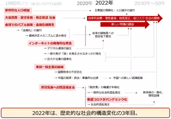 「金（ゴールド）・原油の、2022年の相場予想の前提」の画像