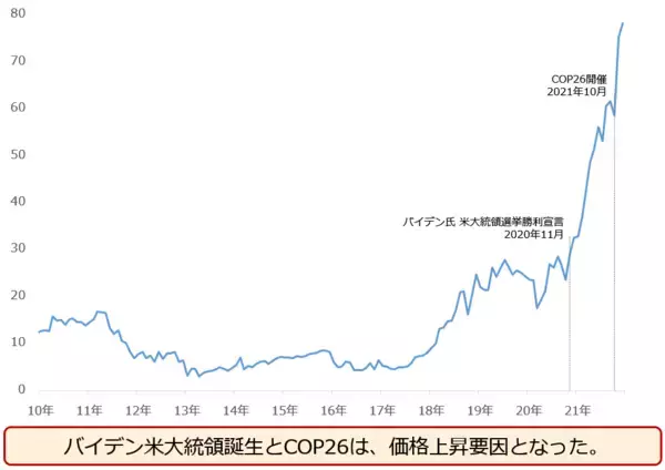 「金（ゴールド）・原油の、2022年の相場予想の前提」の画像