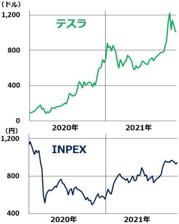 ESGバブル到来？「EV」買われ、「LNG」売られる