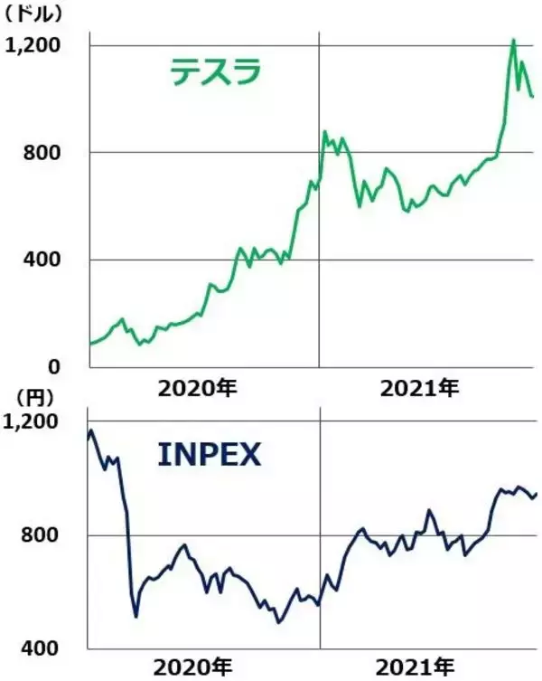 「ESGバブル到来？「EV」買われ、「LNG」売られる」の画像