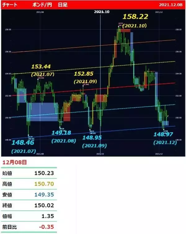 「ドル/円、114円復帰はもうすぐ！ 調整の急落リスクも？」の画像