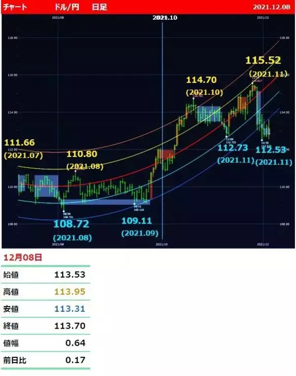 「ドル/円、114円復帰はもうすぐ！ 調整の急落リスクも？」の画像
