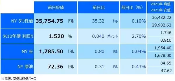 「ドル/円、114円復帰はもうすぐ！ 調整の急落リスクも？」の画像