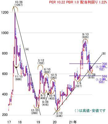 日経平均株価は2万8,705円で今週スタート～注目の5銘柄を分析