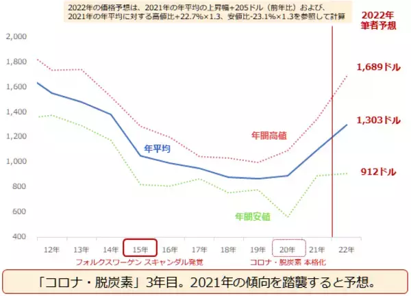 「2022年のプラチナ相場を予想する」の画像