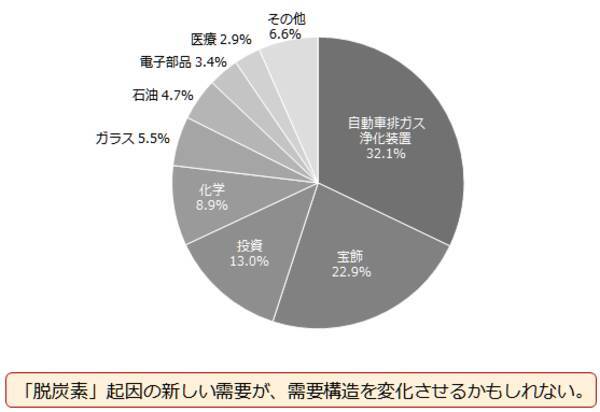 2022年のプラチナ相場を予想する