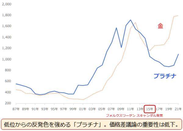 2022年のプラチナ相場を予想する