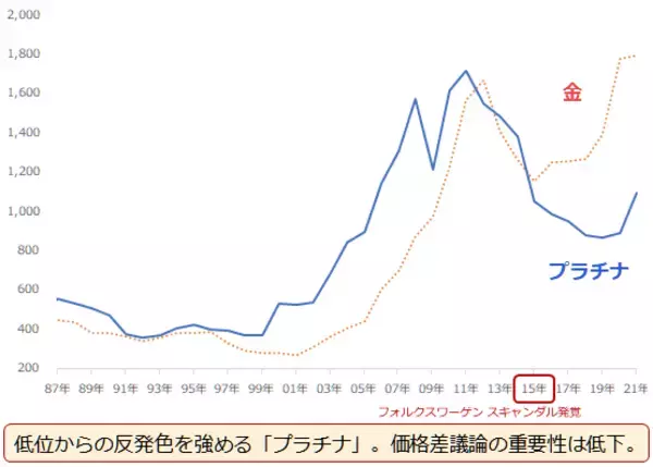 「2022年のプラチナ相場を予想する」の画像
