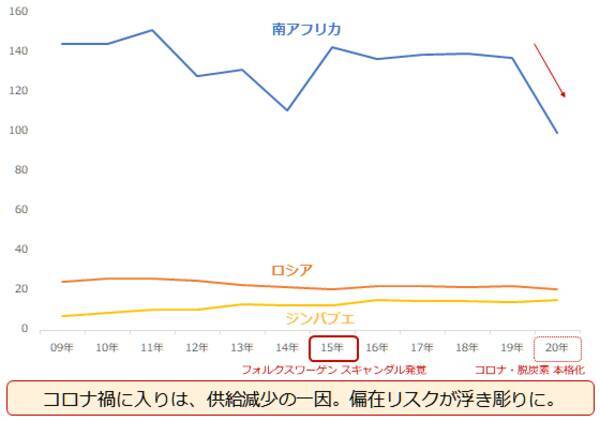 2022年のプラチナ相場を予想する