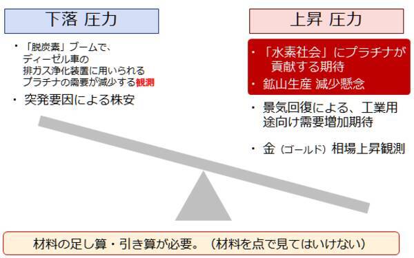 2022年のプラチナ相場を予想する