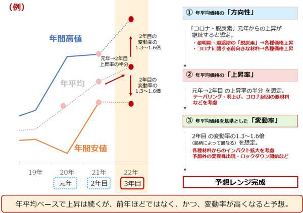 2022年のコモディティマーケット、金or銀