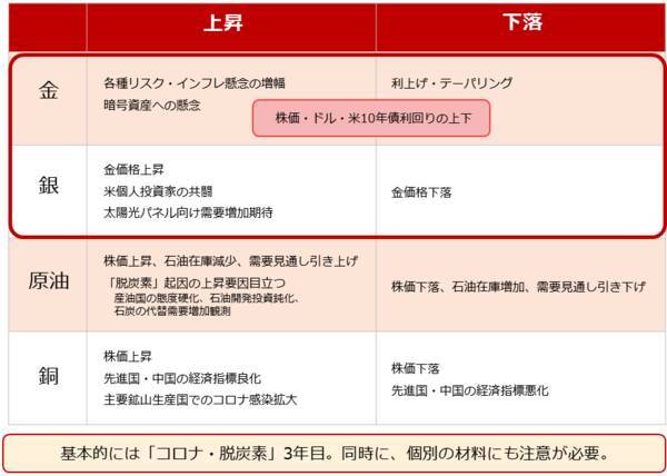 2022年のコモディティマーケット、金or銀