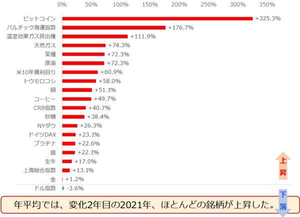 2022年のコモディティマーケット、金or銀