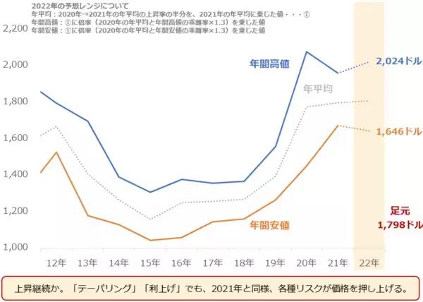 「2022年のコモディティマーケット、金or銀」の画像