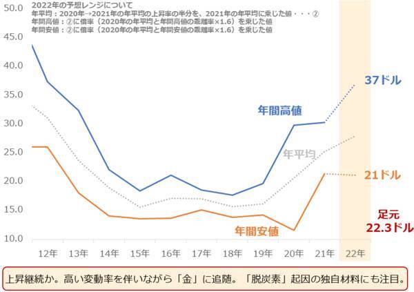 2022年のコモディティマーケット、金or銀