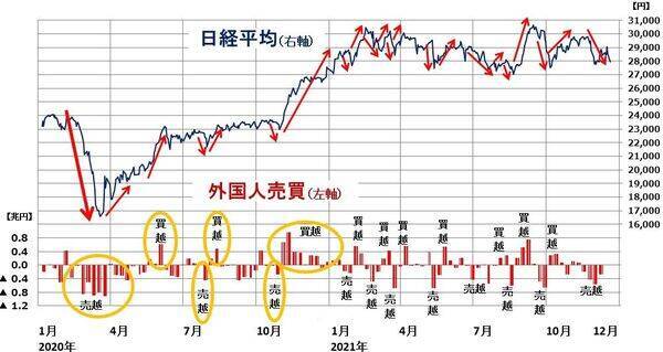 FEDと戦うな、年末波乱は続く？日銀買い消え、外国人売りに弱い日本株に逆戻り