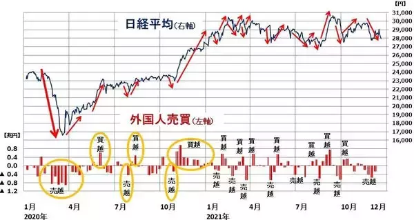 「FEDと戦うな、年末波乱は続く？日銀買い消え、外国人売りに弱い日本株に逆戻り」の画像