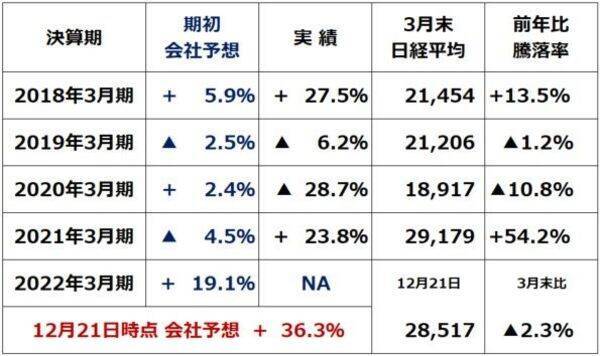 2021年の日経平均振り返り：企業業績好調でも上値が重かった理由