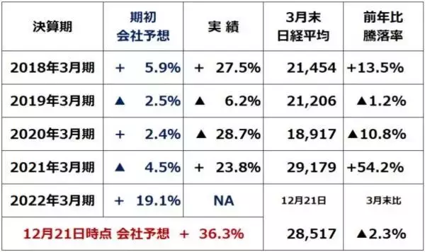 「2021年の日経平均振り返り：企業業績好調でも上値が重かった理由」の画像