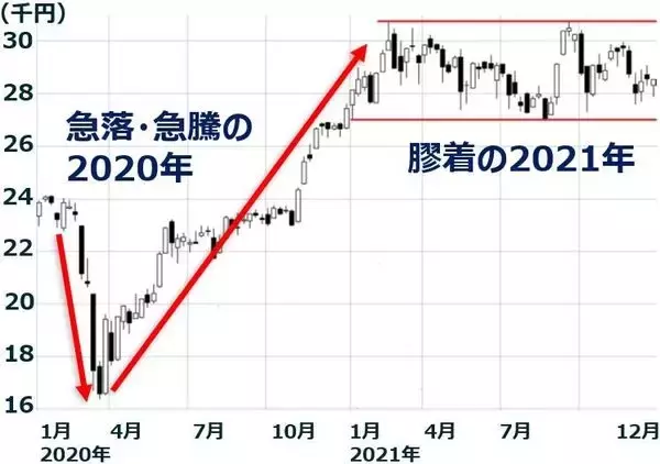 「2021年の日経平均振り返り：企業業績好調でも上値が重かった理由」の画像