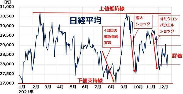 2021年の日経平均振り返り：企業業績好調でも上値が重かった理由