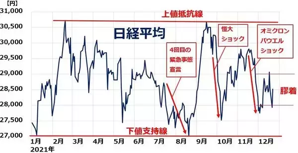 「2021年の日経平均振り返り：企業業績好調でも上値が重かった理由」の画像