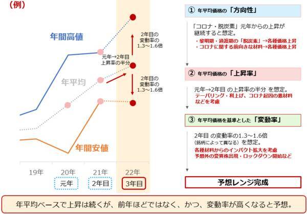 2022年の原油相場を予想する