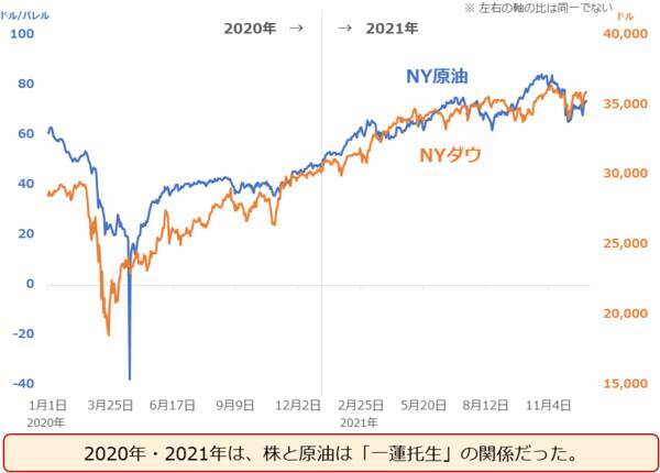 2022年の原油相場を予想する