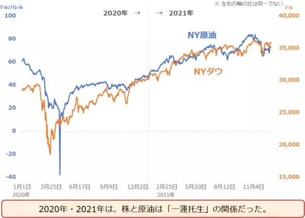 「2022年の原油相場を予想する」の画像