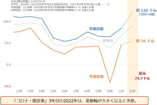 2022年の原油相場を予想する