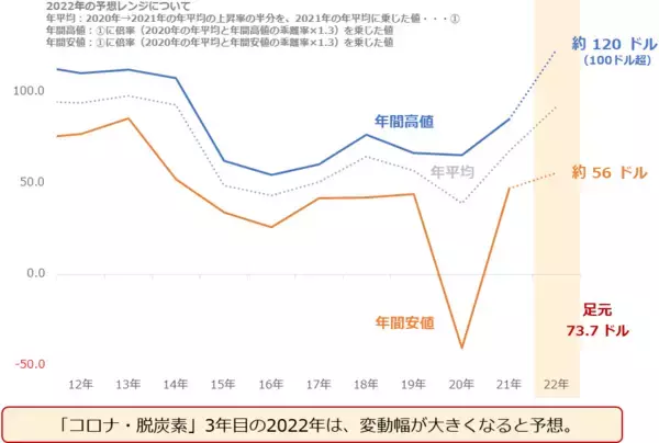 「2022年の原油相場を予想する」の画像
