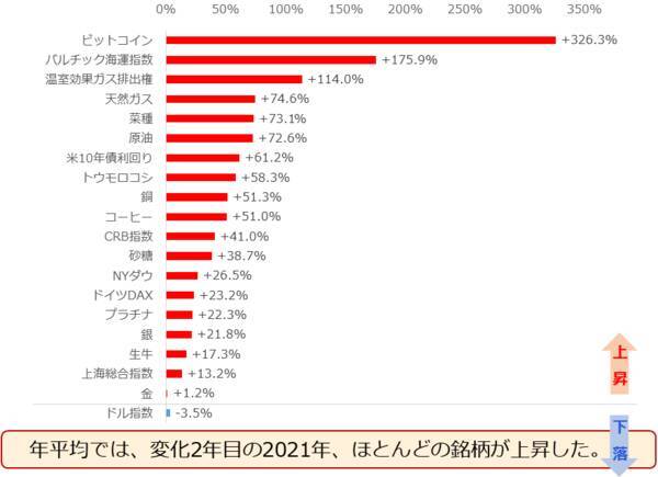 2022年の原油相場を予想する