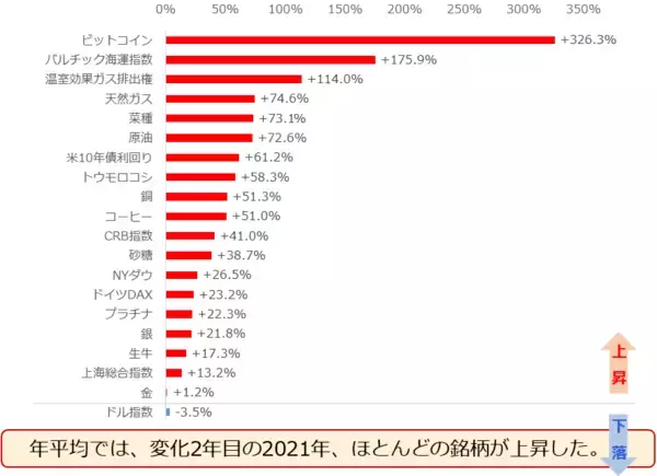 「2022年の原油相場を予想する」の画像