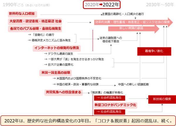 2022年の原油相場を予想する