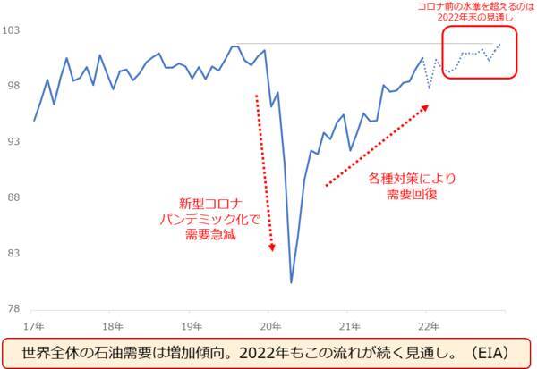 2022年の原油相場を予想する
