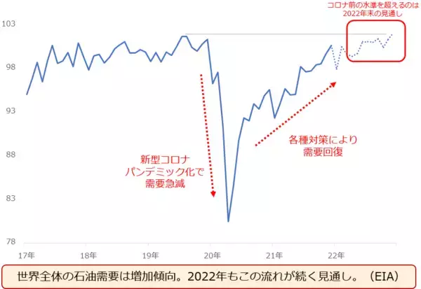 「2022年の原油相場を予想する」の画像