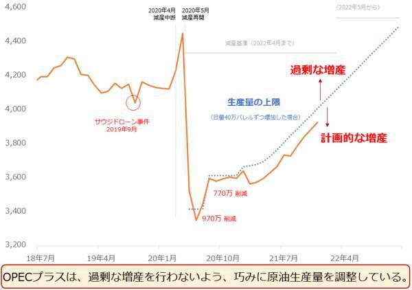2022年の原油相場を予想する