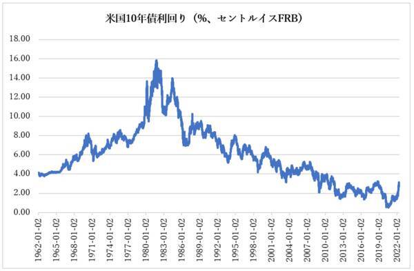 米国の長期金利は長期下降トレンドを脱したのか？