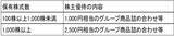 「【クイズ】株主優待の「お得」を最大化する秘訣！あなたはどっちを選ぶ？」の画像2